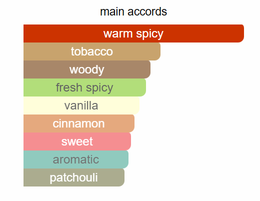 Penhaligon's - The Blazing Mr Sam